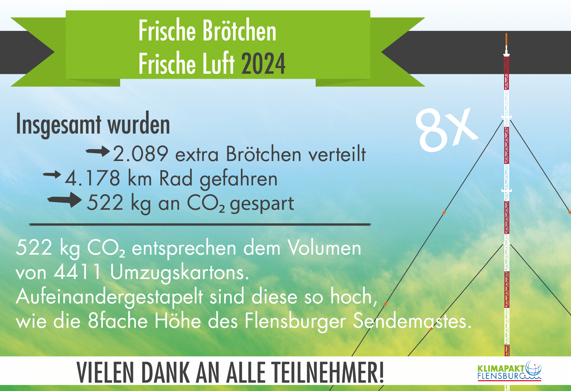 Erfolgreiche Kampagne „Frische Brötchen – Frische Luft!“